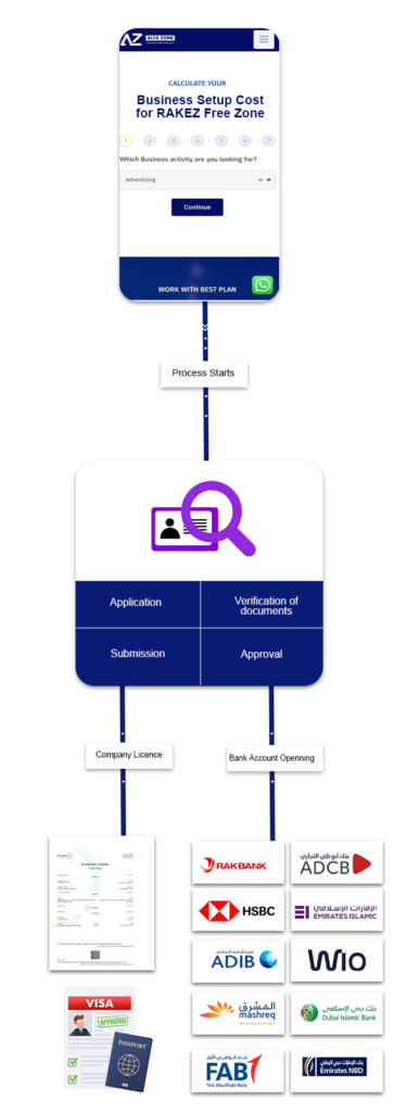 Business Setup in RAKEZ Free Zone